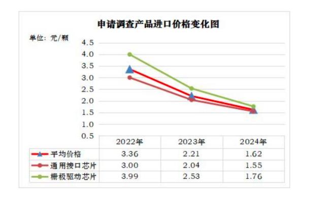 美『芯片』巨头三年降价一半 “降价”吃下中国半壁市场