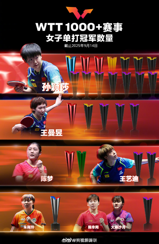 孙颖莎奖杯多到摆不下 王楚钦10冠