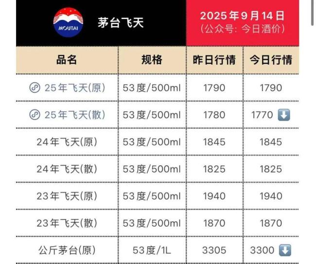 飞天茅台批发价跌至1770元/瓶，飞天创上市以来新低