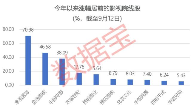 超400万人关注，就在本周！绩优且低价的潜力股出炉 国庆档影片热映带动市场
