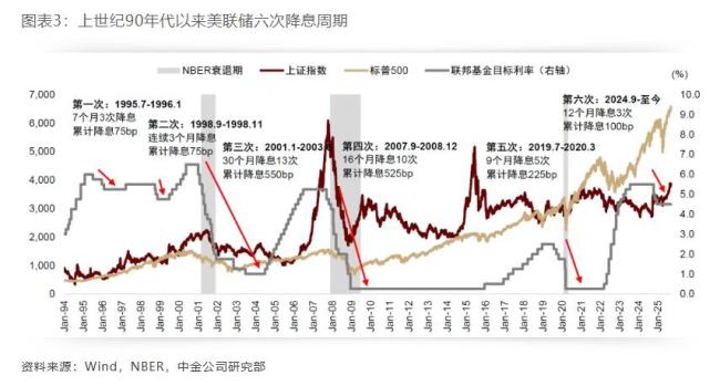 论“特朗普式降息”的威力 提振经济与市场反应