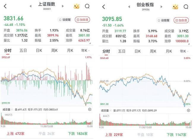 A股午后直线下挫！三大股指跌超1%，两市成交3.1万亿元，什么原因
