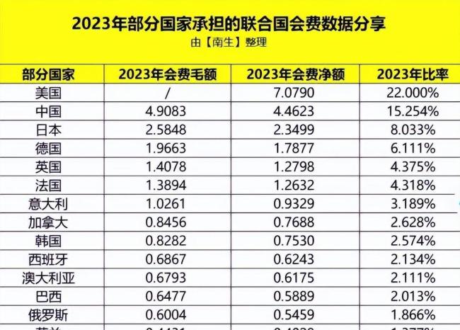 中美俄未结清联合国会费是何原因 大国博弈下的资金困境