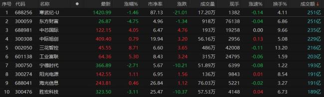 A股收评：三大指数放量均跌超1%