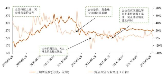 谁能打破黄金上涨“魔咒” 金饰品牌如何突围