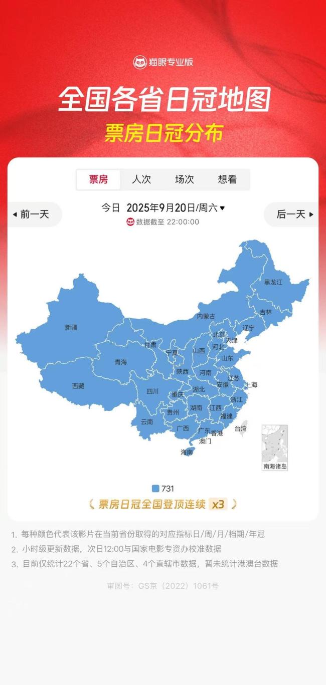 731连续3天获单日电影大满贯成就 票房突破10亿