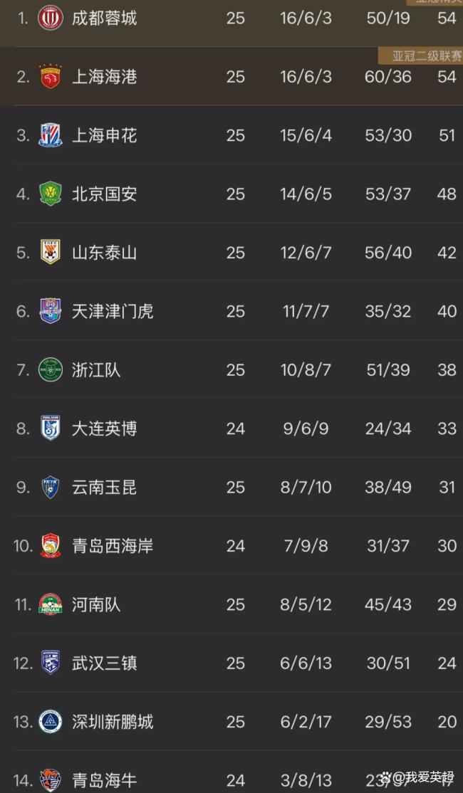 中超争冠形势大变 蓉城绝平夺回榜首 海港紧随其后