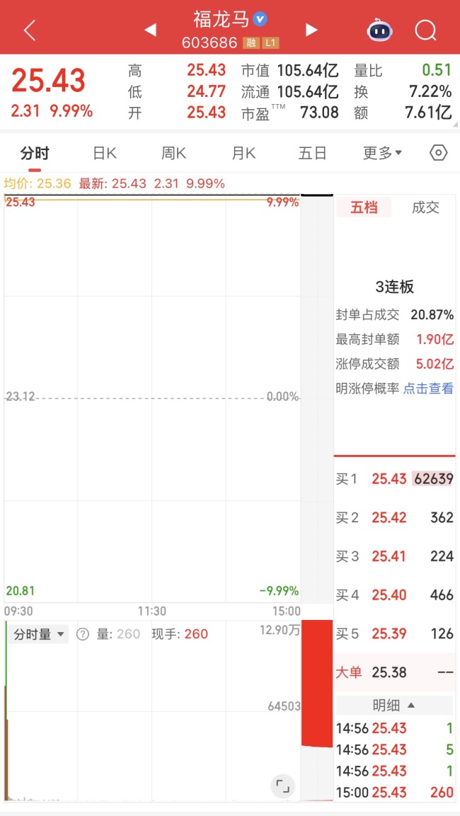 年内已有9只