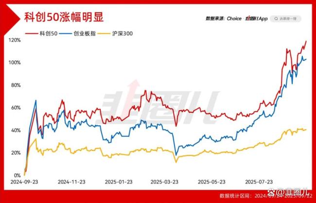 科创板50ETF是今天主流宽基中最大的V