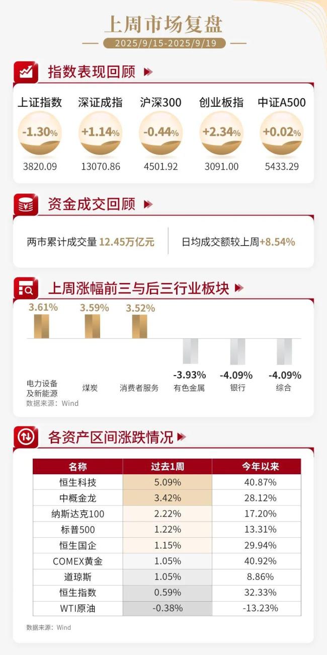 业内：科技依然是市场坚定不移主线 科技创新引领未来方向