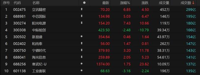 创业板指盘中再创3年多新高