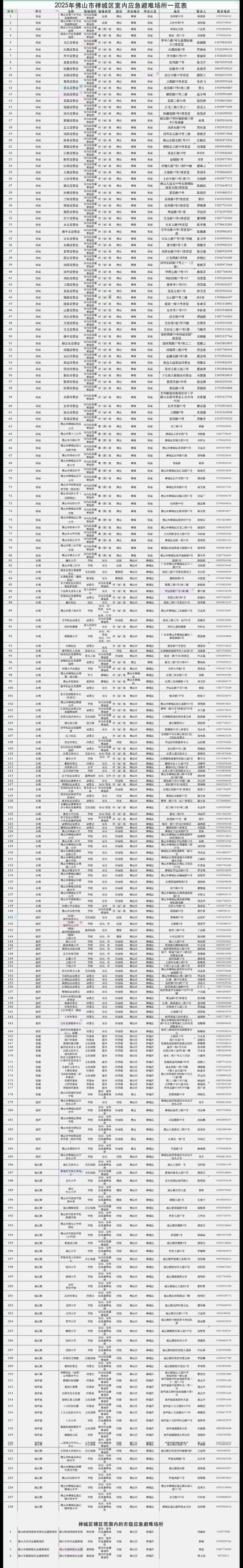 佛山禅城开放232个应急避难所 应对超强台风“桦加沙”