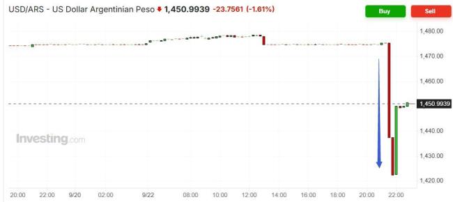 美称准备好为阿根廷提供金融支持 稳定市场信心