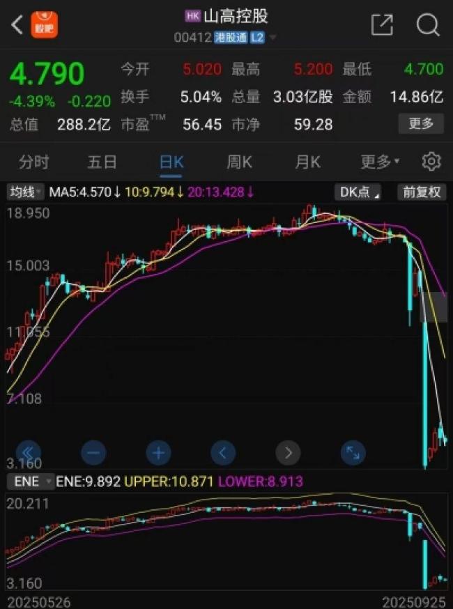 单日暴跌76％！山高控股惊现“庄股”疑云，“浅水池”背后谁在操盘？