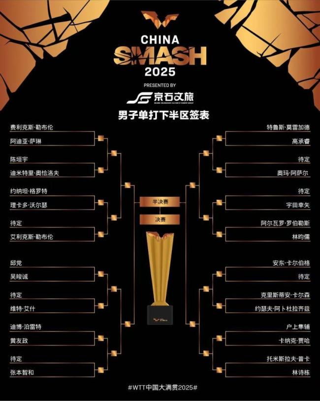 国乒男队“扎堆”1/4区 王楚钦或遇内战挑战