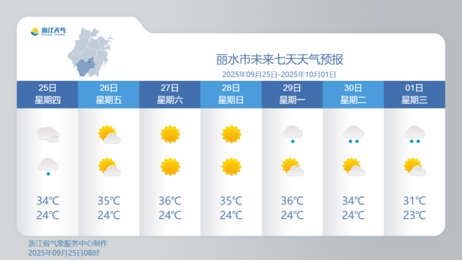 “秋老虎”反扑！浙江再攀35℃！盼“2”字头气温，还要再熬3天 高温短暂回归