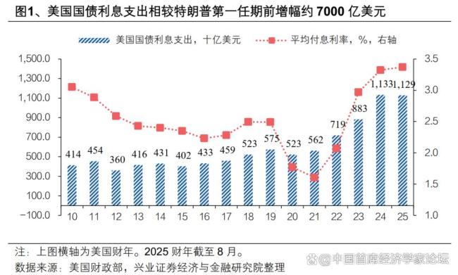从关税战到卖“金卡” 特朗普在折腾啥 缓解财政压力