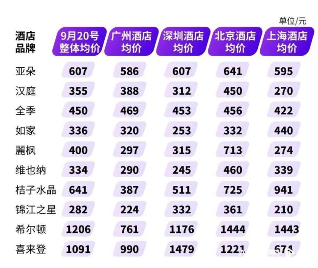 国庆“黄金周”酒店价格水涨船高？携程、去哪儿等平台涨幅较高 多地酒店价格暴涨引发关注