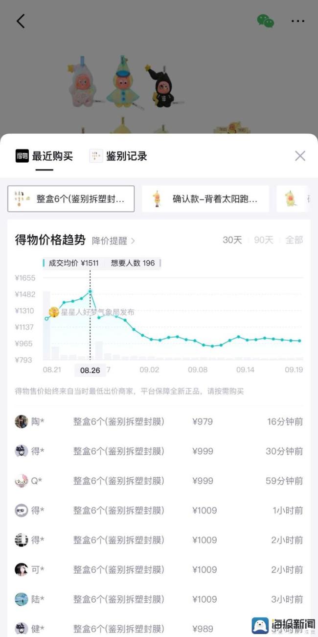 泡泡玛特全明星阵容盲盒溢价超9倍 新品未售先火引发追捧