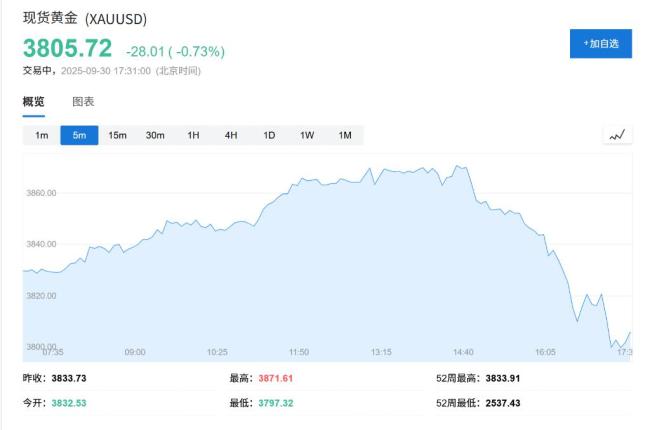 金价新高引爆黄金矿企募资热 创纪录的季度融资