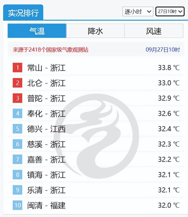 秋雨来了，宁波终于降温了，但国庆节最高气温34℃，注意防暑 高温持续考验
