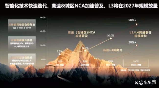 华为定下自动驾驶时间表