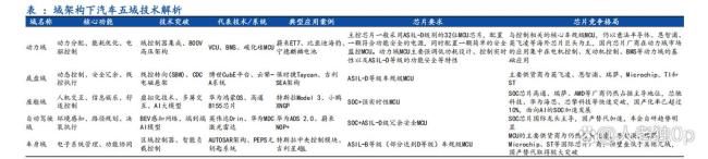 SoC芯片迎来新市场发展机遇 智能化推动需求爆发