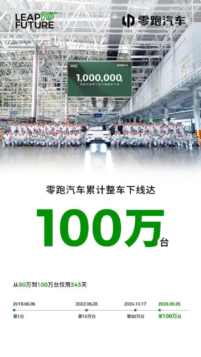 零跑单周1.6万销量创新高 新势力销冠有望