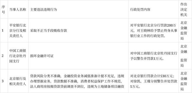 北京三家銀行同日被罰，平安銀行北京分行責任人被終身禁業(yè) 不正當手段吸存受懲
