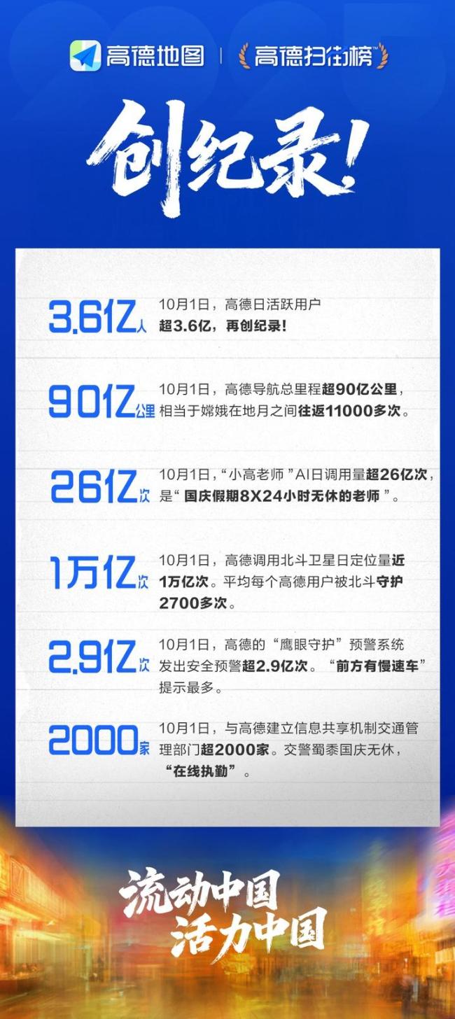 十一当天有3.6亿人用高德 北斗定位创新高