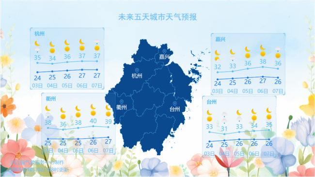 今日天气丨浙江以晴好天气为主，部分地区午后会有雷阵雨现身 高温持续需防强对流