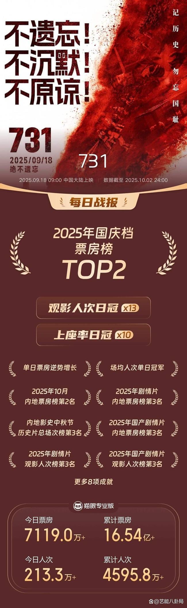 被差评遮蔽的《731》与历史重量 票房逆袭见证真相力量