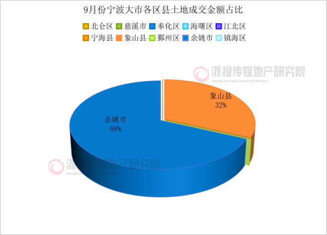 宁波土地9月报：“金九”供应放量 市区供地现积极信号