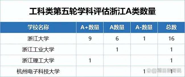 浙江四校冲击双一流，摆脱“单极依赖” 构建均衡高教生态