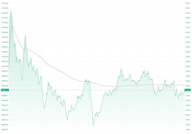港股三大指数集体调整