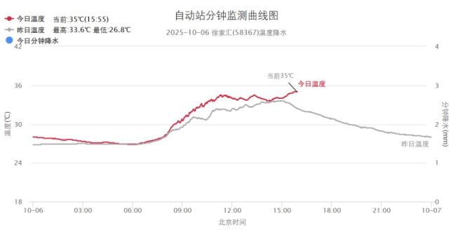 上海迎20年来最热中秋节