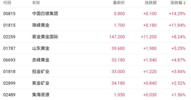 港股三大指数集体调整 黄金半导体保险股走强