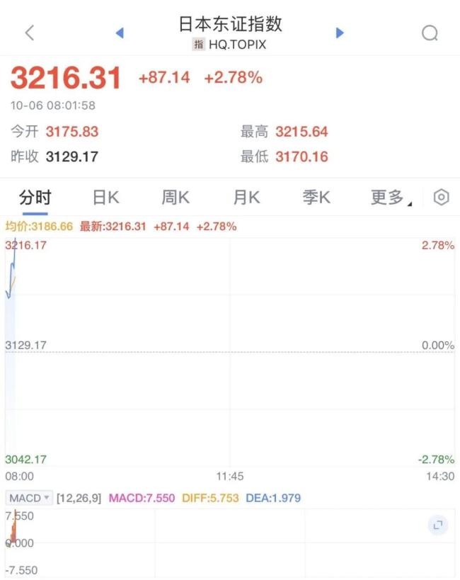 日股暴涨近2000点 创历史新高