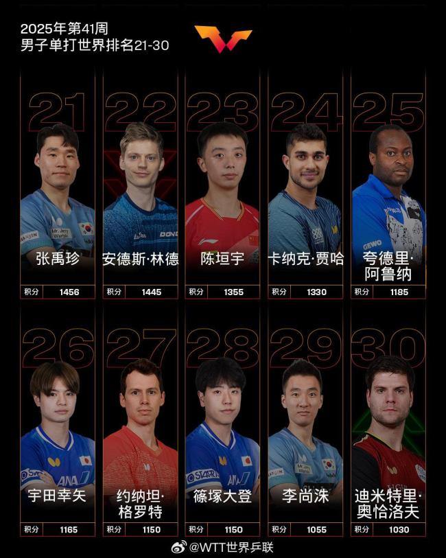 世界乒联公布2025年第41周排名 国乒强势霸榜