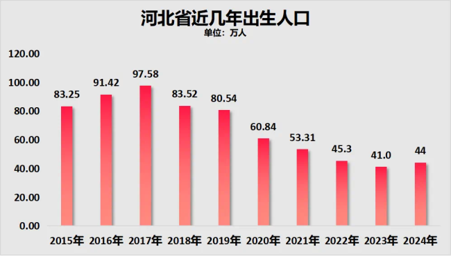 人口减少均超百万！这四个省，难了 山河四省取代东北