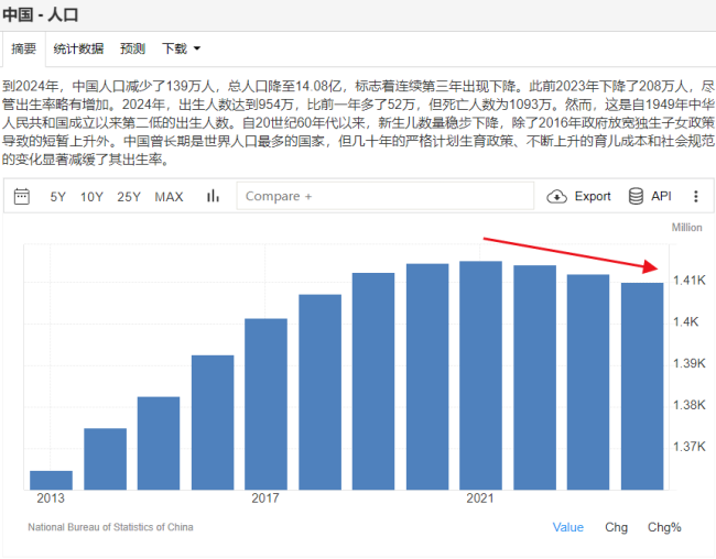 人口减少均超百万！这四个省，难了