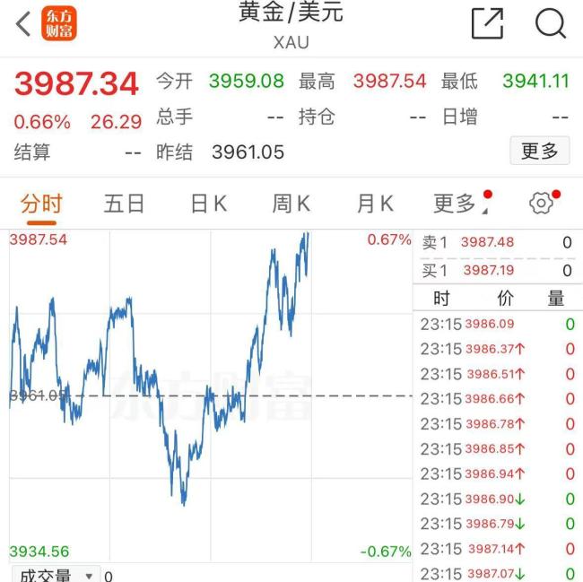 现货金价又创新高 突破3980美元/盎司