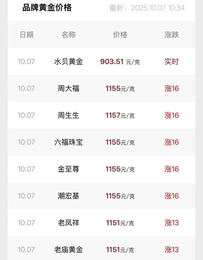 金饰价格一夜再涨16元 国际金价创新高