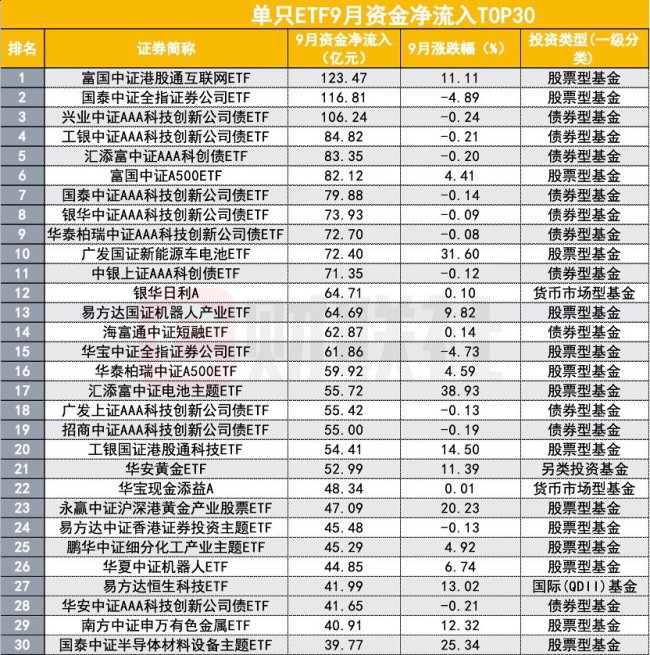 股票ETF市场9月合计吸金超1100亿元 行业ETF成主力