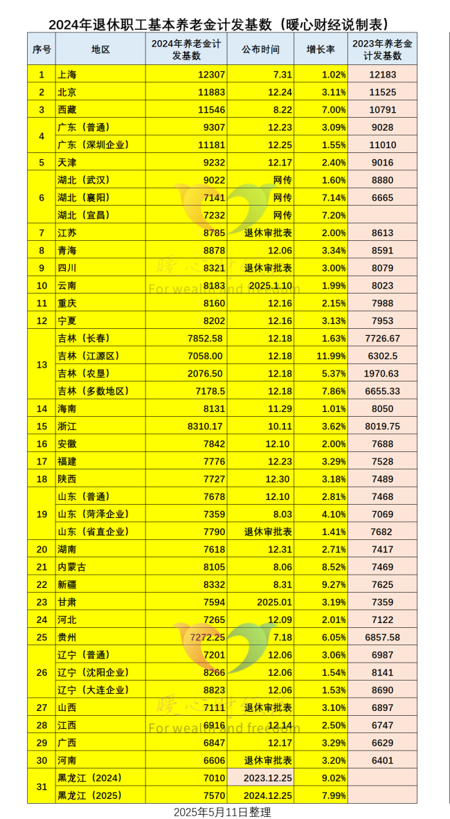 哪些因素决定退休工资的高低 缴费基数高还占优势吗？