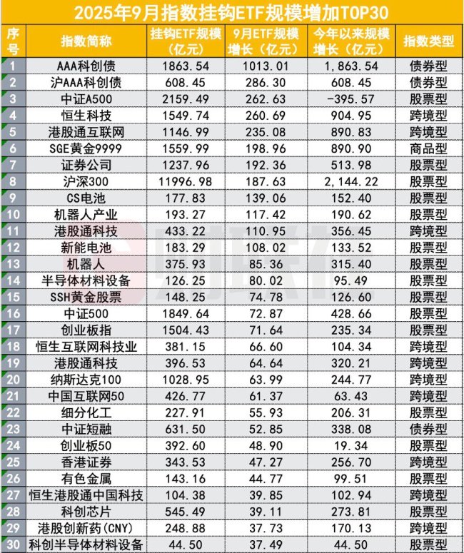 股票ETF市场9月合计吸金超1100亿元 行业ETF成主力