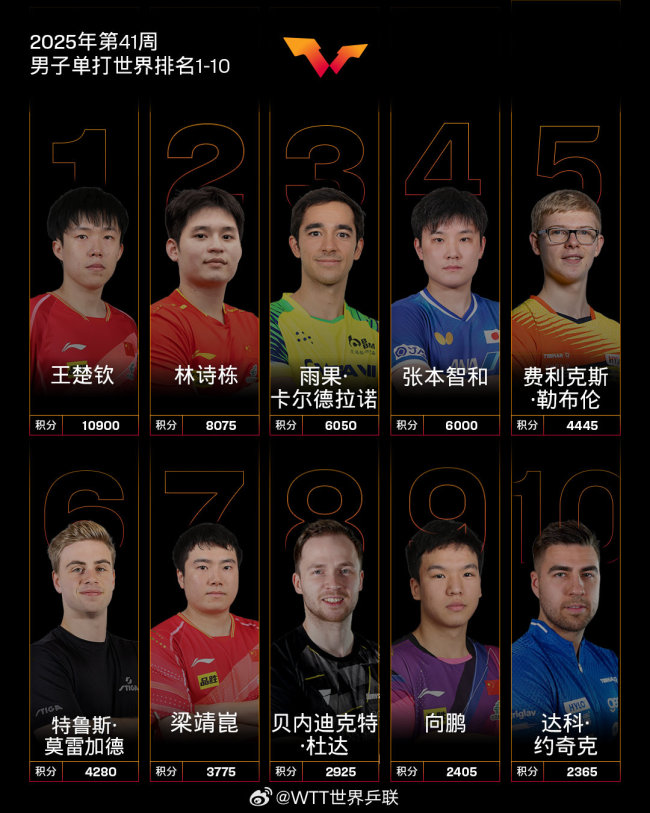 国际乒联第41周世界排名公布