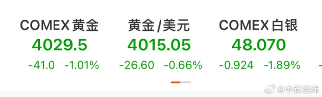 国际金价早盘跳水，哈马斯同意加沙停火协议