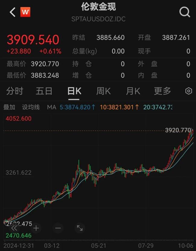 金价糟蹋3900/盎司