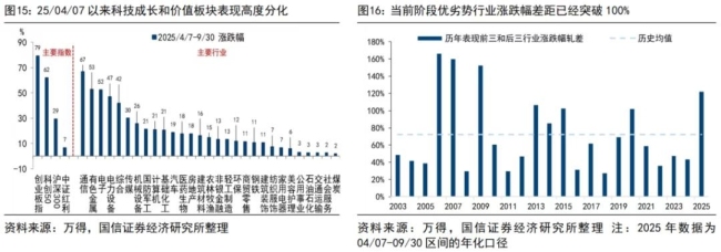 巨匠：牛市的节拍和新气候 格调轮动与基本面扩散